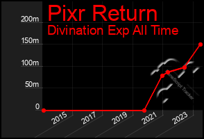 Total Graph of Pixr Return