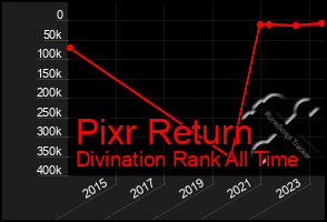 Total Graph of Pixr Return