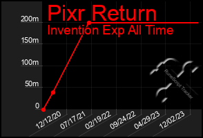 Total Graph of Pixr Return