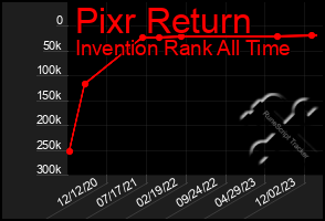 Total Graph of Pixr Return