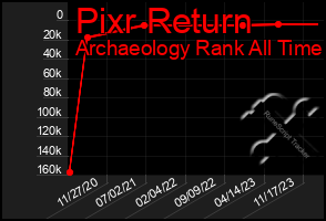 Total Graph of Pixr Return