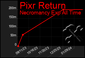 Total Graph of Pixr Return