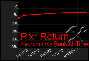 Total Graph of Pixr Return