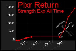 Total Graph of Pixr Return