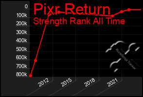 Total Graph of Pixr Return