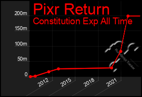 Total Graph of Pixr Return