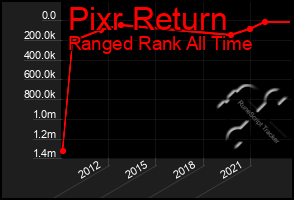 Total Graph of Pixr Return