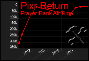 Total Graph of Pixr Return