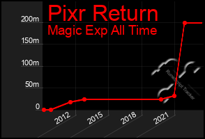 Total Graph of Pixr Return