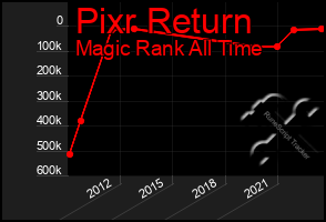 Total Graph of Pixr Return