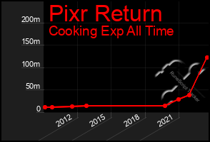 Total Graph of Pixr Return