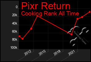 Total Graph of Pixr Return