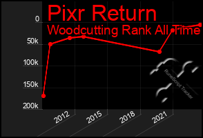 Total Graph of Pixr Return