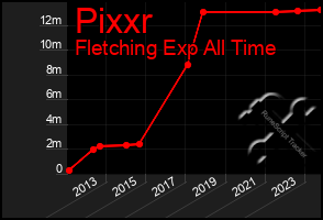 Total Graph of Pixxr