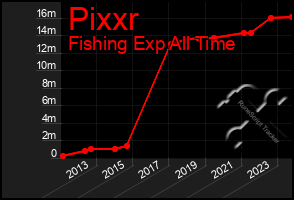 Total Graph of Pixxr