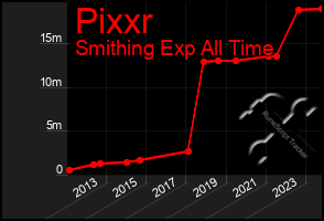 Total Graph of Pixxr