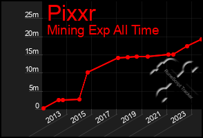 Total Graph of Pixxr