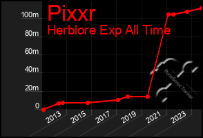 Total Graph of Pixxr