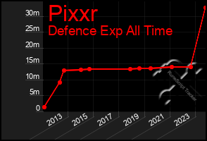 Total Graph of Pixxr