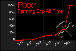 Total Graph of Pixxr