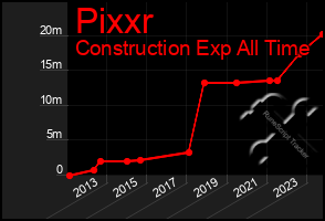 Total Graph of Pixxr