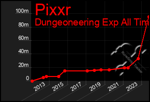 Total Graph of Pixxr