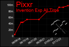 Total Graph of Pixxr