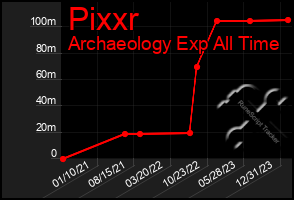 Total Graph of Pixxr