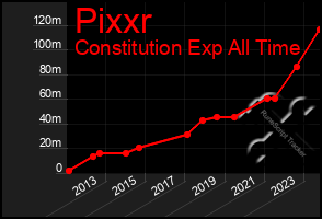 Total Graph of Pixxr
