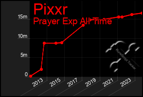 Total Graph of Pixxr