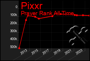 Total Graph of Pixxr