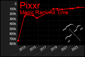 Total Graph of Pixxr
