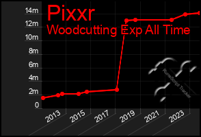 Total Graph of Pixxr