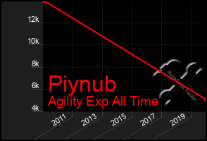 Total Graph of Piynub