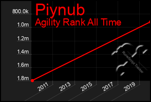 Total Graph of Piynub