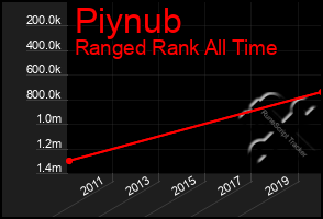 Total Graph of Piynub