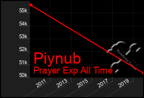 Total Graph of Piynub