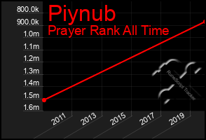 Total Graph of Piynub