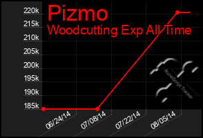 Total Graph of Pizmo