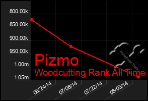 Total Graph of Pizmo