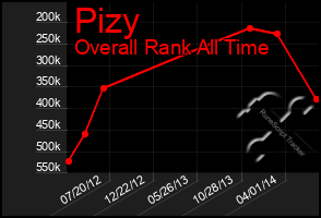 Total Graph of Pizy