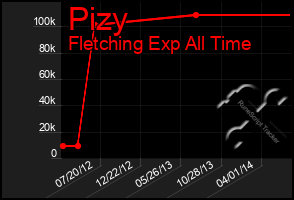 Total Graph of Pizy