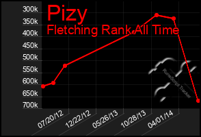 Total Graph of Pizy