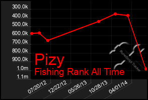 Total Graph of Pizy