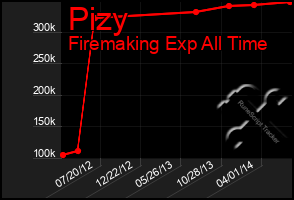 Total Graph of Pizy