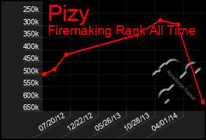 Total Graph of Pizy