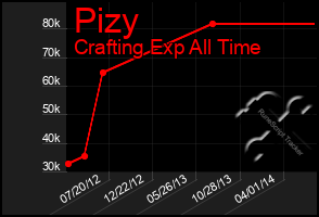 Total Graph of Pizy