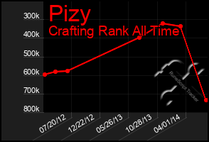 Total Graph of Pizy