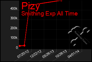 Total Graph of Pizy