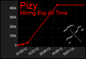 Total Graph of Pizy